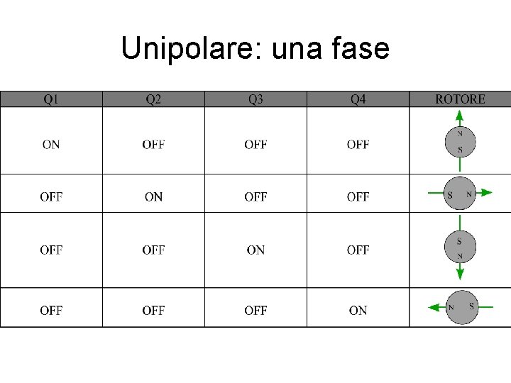 Unipolare: una fase Unipolare: una fase