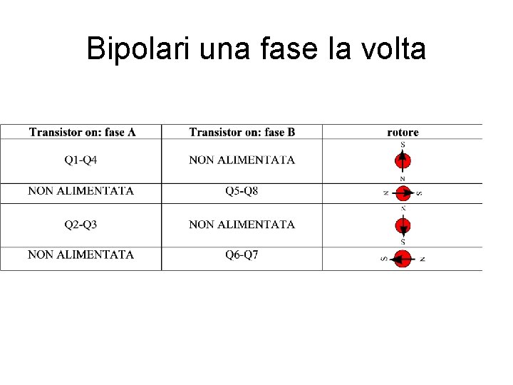 Bipolari una fase la volta 