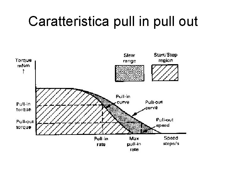 Caratteristica pull in pull out 