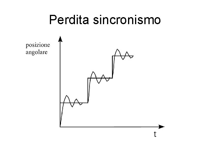 Perdita sincronismo 