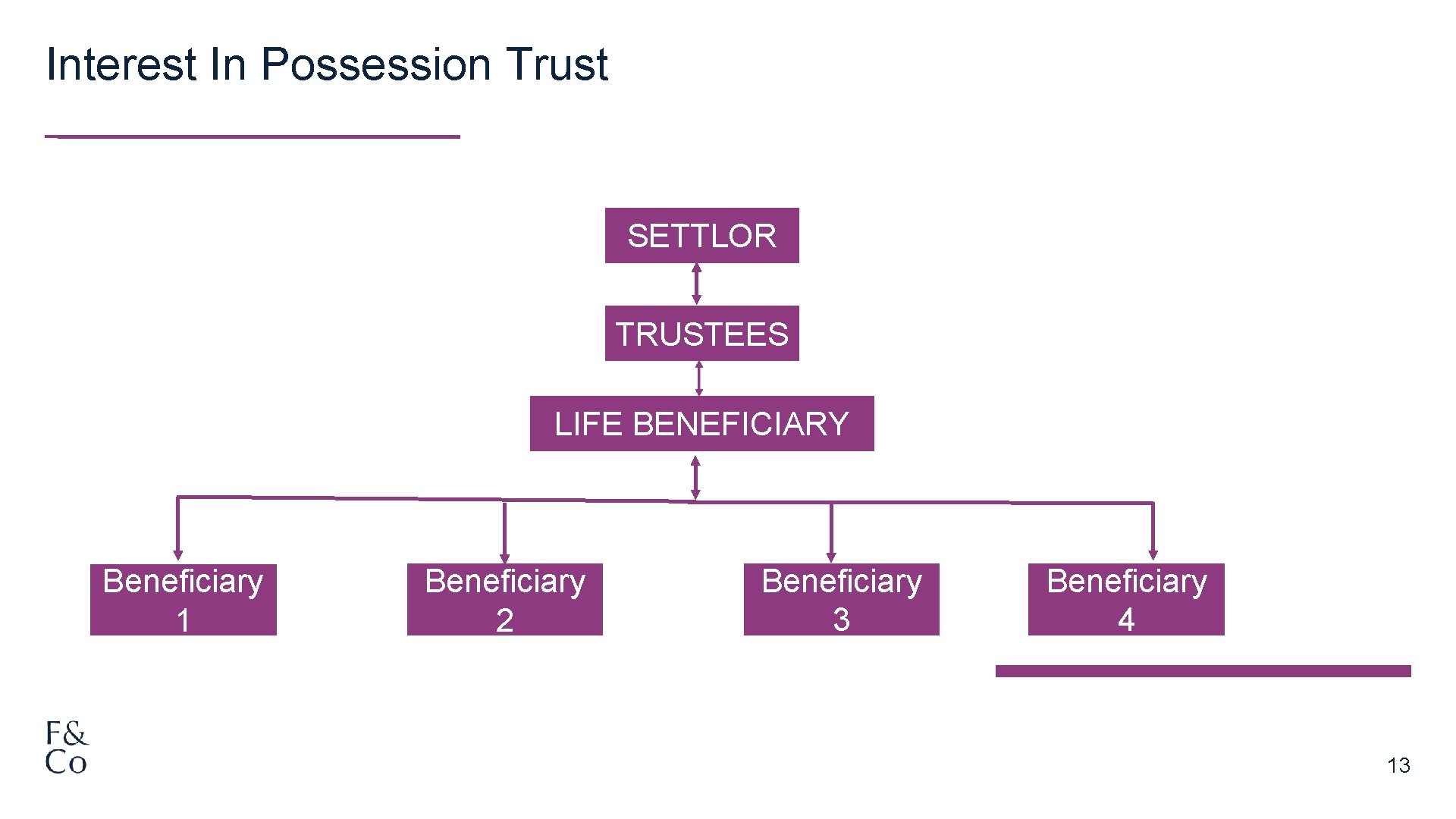 Interest In Possession Trust SETTLOR TRUSTEES LIFE BENEFICIARY Beneficiary 1 Beneficiary 2 Beneficiary 3