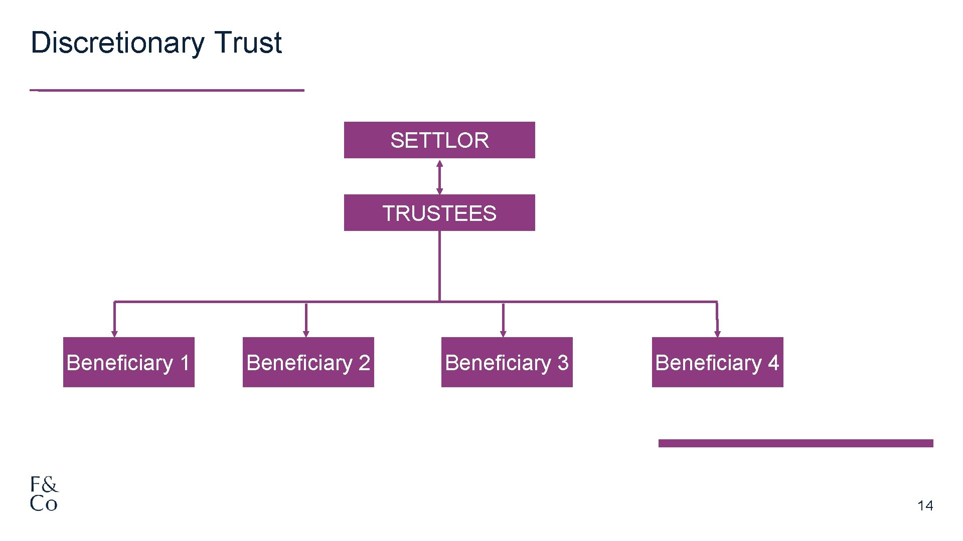 Discretionary Trust SETTLOR TRUSTEES Beneficiary 1 Beneficiary 2 Beneficiary 3 Beneficiary 4 14 