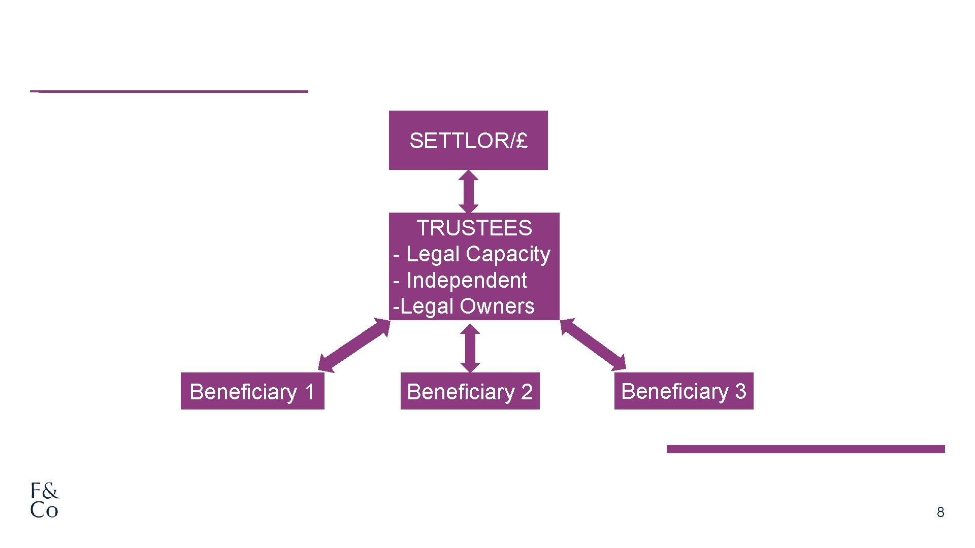 SETTLOR/£ TRUSTEES - Legal Capacity - Independent -Legal Owners Beneficiary 1 Beneficiary 2 Beneficiary