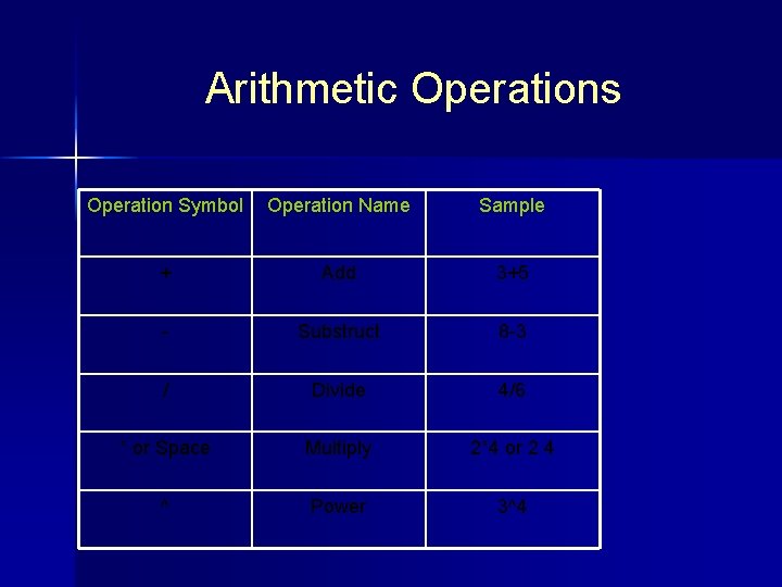 Arithmetic Operations Operation Symbol Operation Name Sample + Add 3+5 - Substruct 8 -3