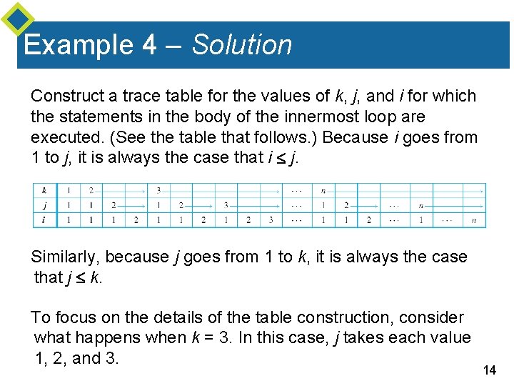 Example 4 – Solution Construct a trace table for the values of k, j,