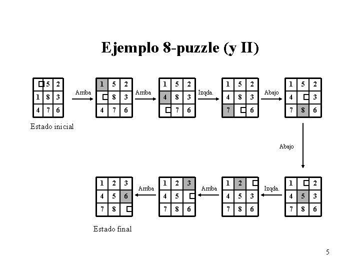 Ejemplo 8 -puzzle (y II) � 5 2 1 8 3 4 7 6