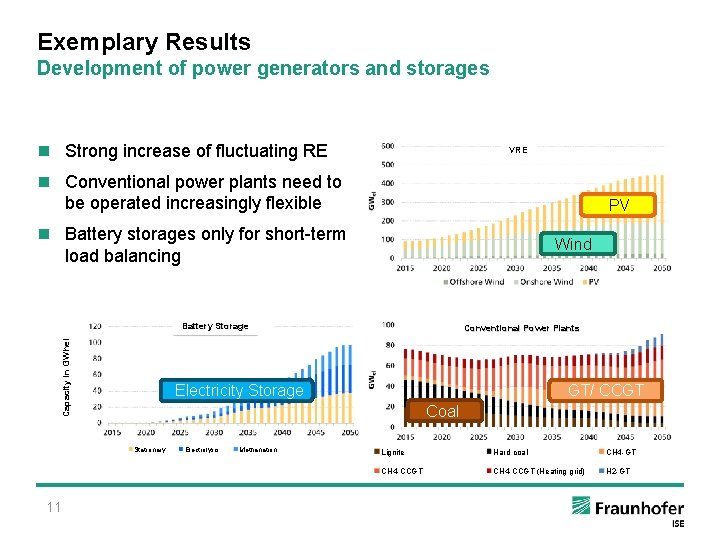 Exemplary Results Development of power generators and storages n Strong increase of fluctuating RE