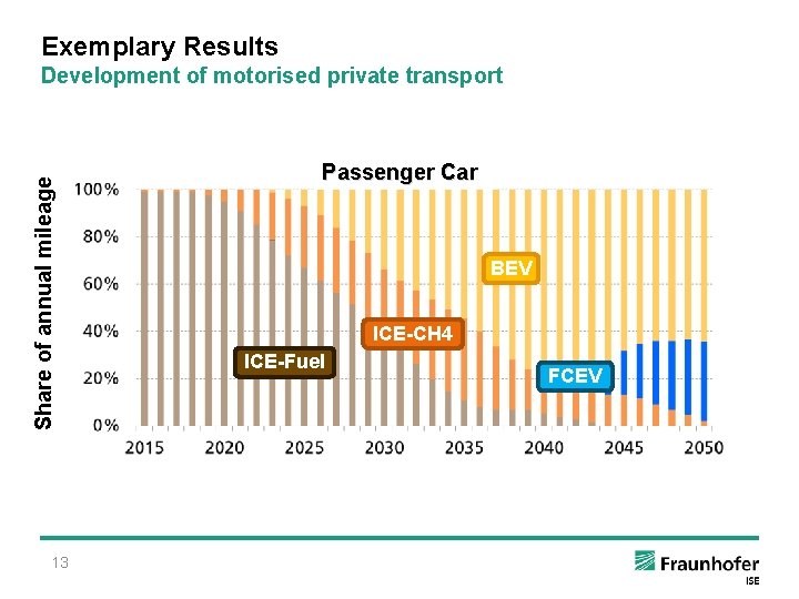 Exemplary Results Share of annual mileage Development of motorised private transport 13 Passenger Car