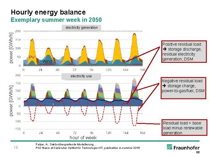 Hourly energy balance Exemplary summer week in 2050 power [GWh/h] electricity generation PV Positive