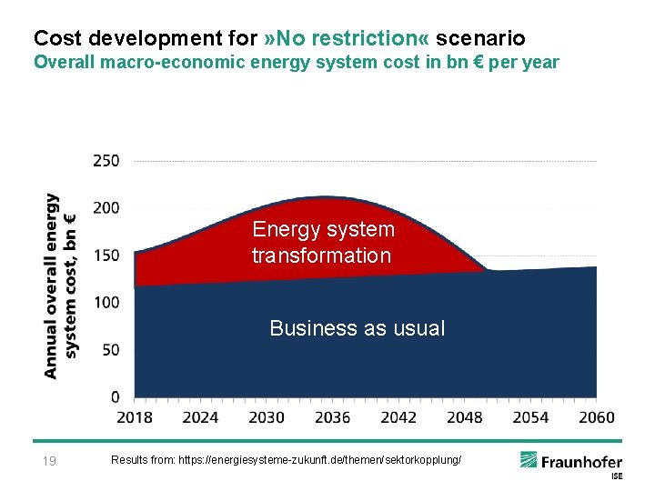 Cost development for » No restriction « scenario Overall macro-economic energy system cost in