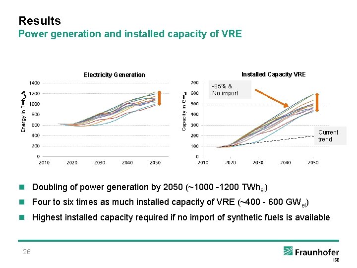 Results Power generation and installed capacity of VRE Installed Capacity VRE Capacity in GWe.