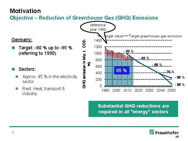 Motivation Objective – Reduction of Greenhouse Gas (GHG) Emissions reference year 1990 n Target: