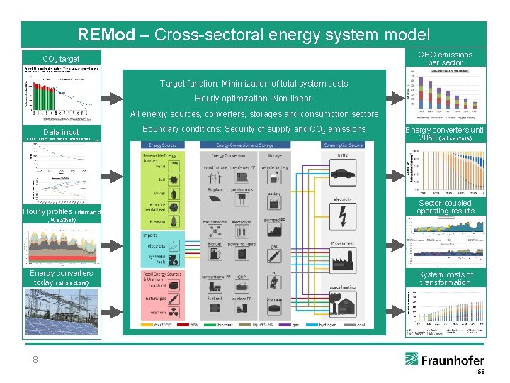 REMod – Cross-sectoral energy system model GHG emissions per sector CO 2 -target Target