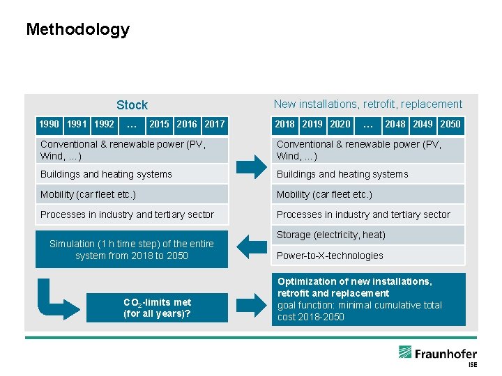 Methodology New installations, retrofit, replacement Stock 1990 1991 1992 … 2015 2016 2017 2018