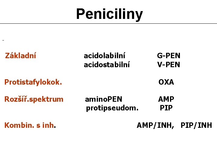 Peniciliny - Základní acidolabilní acidostabilní G-PEN V-PEN Protistafylokok. Rozšíř. spektrum Kombin. s inh. OXA
