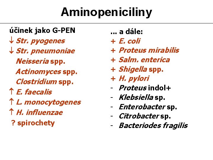 Aminopeniciliny účinek jako G-PEN Str. pyogenes Str. pneumoniae Neisseria spp. Actinomyces spp. Clostridium spp.