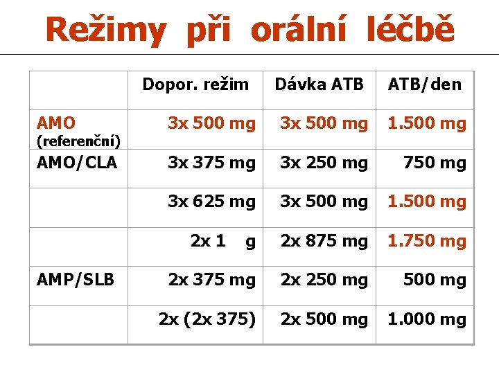 Režimy při orální léčbě Dávka ATB/den AMO 3 x 500 mg 1. 500 mg