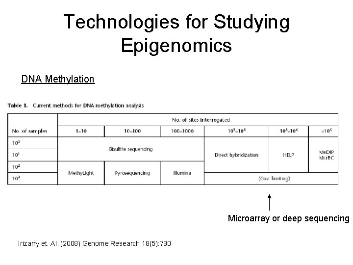 Technologies for Studying Epigenomics DNA Methylation Microarray or deep sequencing Irizarry et. Al. (2008)