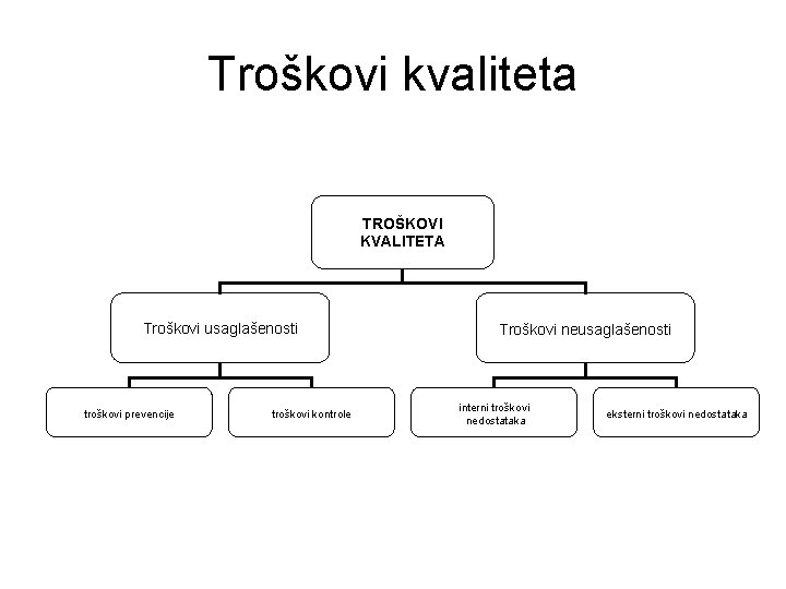 Troškovi kvaliteta TROŠKOVI KVALITETA Troškovi usaglašenosti troškovi prevencije troškovi kontrole Troškovi neusaglašenosti interni troškovi