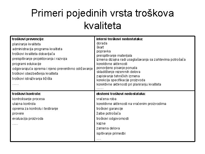 Primeri pojedinih vrsta troškova kvaliteta troškovi prevencije: planiranje kvaliteta administracija programa kvaliteta troškovi kvaliteta