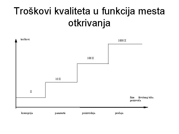 Troškovi kvaliteta u funkcija mesta otkrivanja troškovi 1000 X 10 X X faze životnog