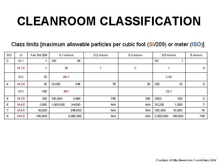 CLEANROOM CLASSIFICATION Class limits [maximum allowable particles per cubic foot (SI/209) or meter (ISO)]