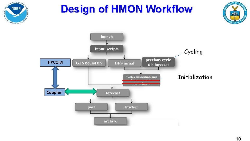 Design of HMON Workflow HYCOM Coupler 10 