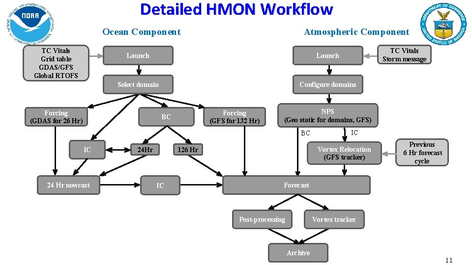 Detailed HMON Workflow Ocean Component TC Vitals Grid table GDAS/GFS Global RTOFS Atmospheric Component