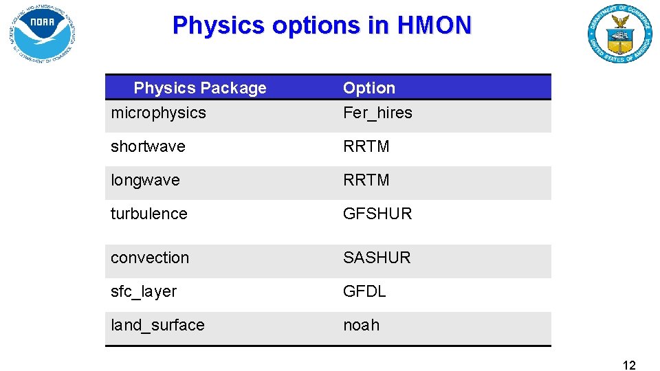 Physics options in HMON Physics Package microphysics Option Fer_hires shortwave RRTM longwave RRTM turbulence