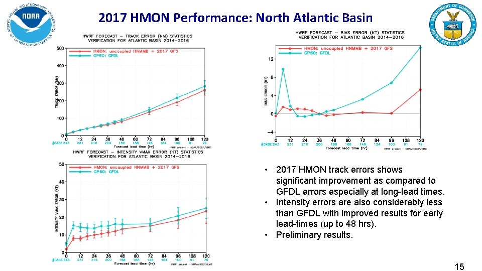 2017 HMON Performance: North Atlantic Basin • 2017 HMON track errors shows significant improvement