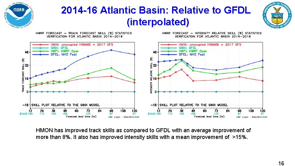 2014 -16 Atlantic Basin: Relative to GFDL (interpolated) HMON has improved track skills as