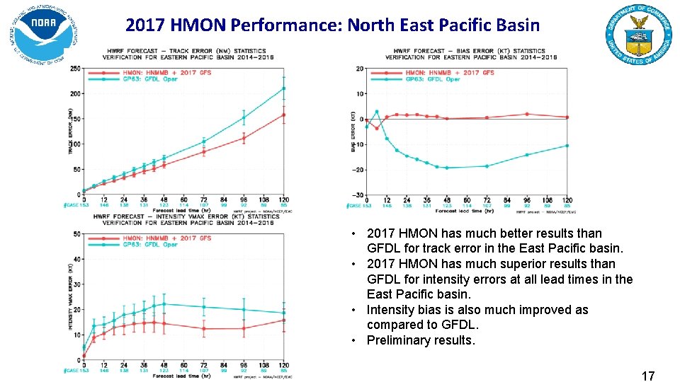 2017 HMON Performance: North East Pacific Basin • 2017 HMON has much better results