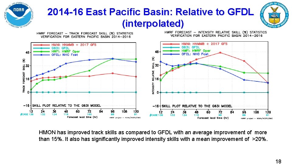 2014 -16 East Pacific Basin: Relative to GFDL (interpolated) HMON has improved track skills