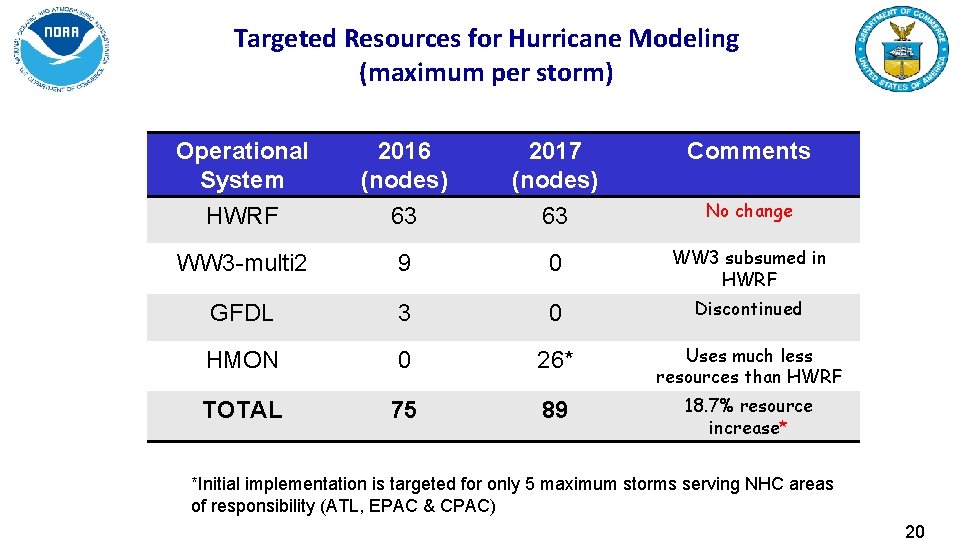 Targeted Resources for Hurricane Modeling (maximum per storm) Operational System 2016 (nodes) 2017 (nodes)