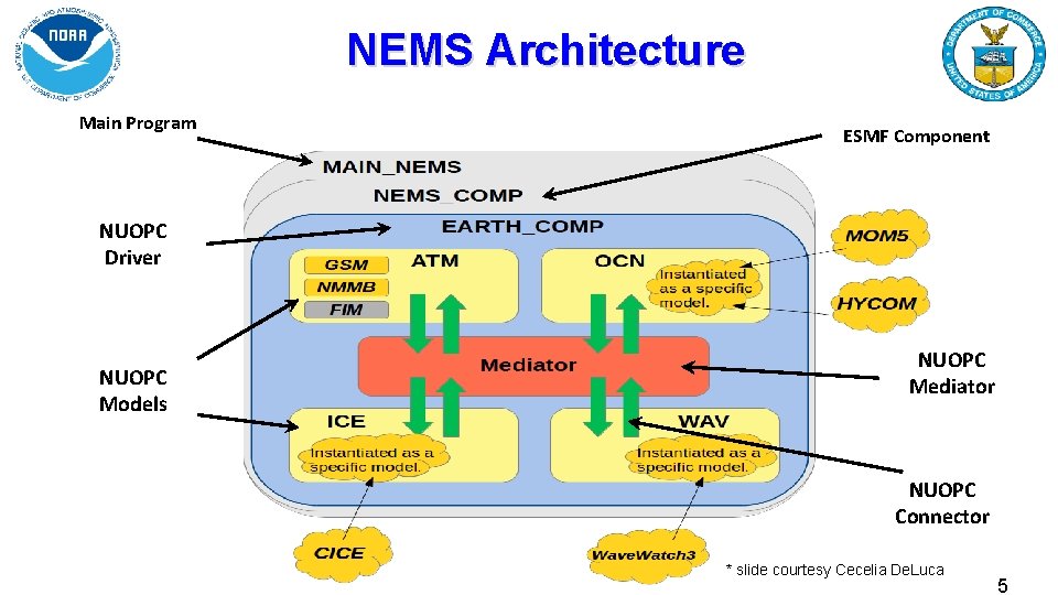 NEMS Architecture Main Program ESMF Component NUOPC Driver NUOPC Models NUOPC Mediator NUOPC Connector