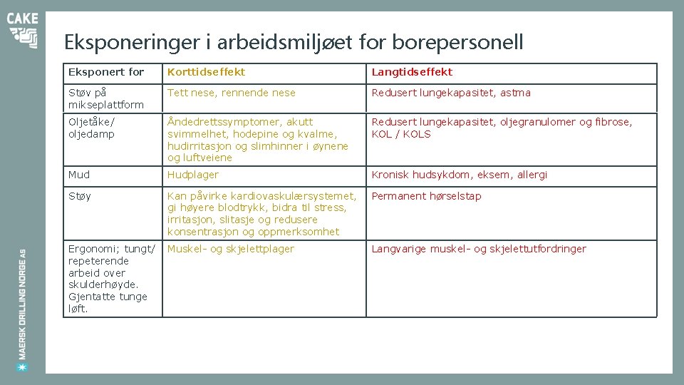 Eksponeringer i arbeidsmiljøet for borepersonell Eksponert for Korttidseffekt Langtidseffekt Støv på mikseplattform Tett nese,