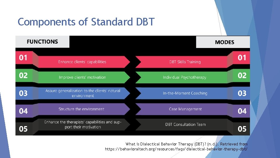 Components of Standard DBT What is Dialectical Behavior Therapy (DBT)? (n. d. ). Retrieved