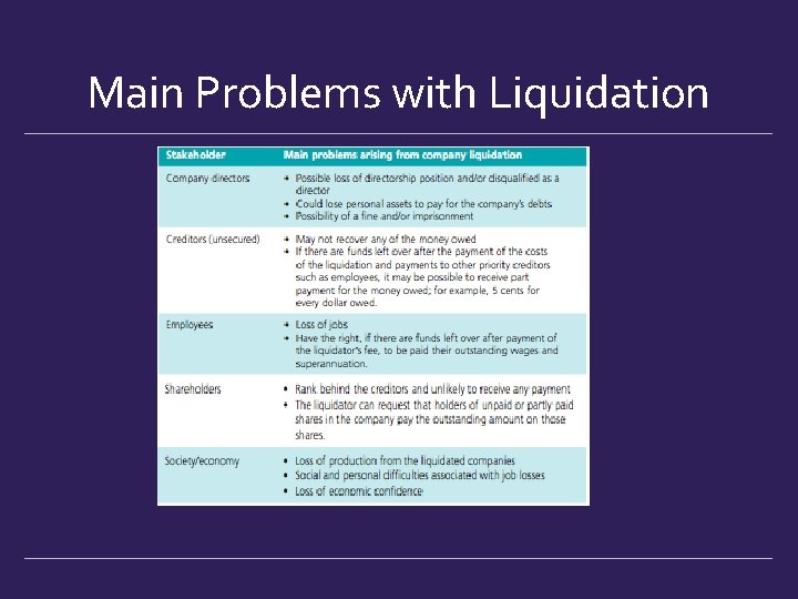 Main Problems with Liquidation 