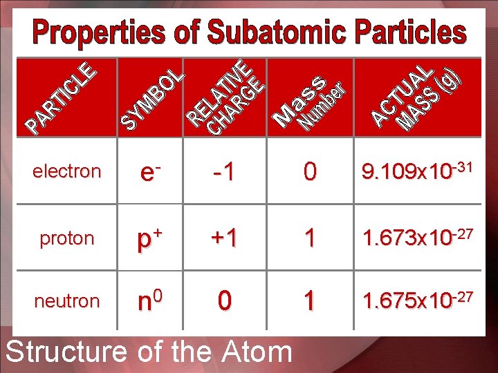 electron e- -1 0 9. 109 x 10 -31 proton p+ +1 1 1.