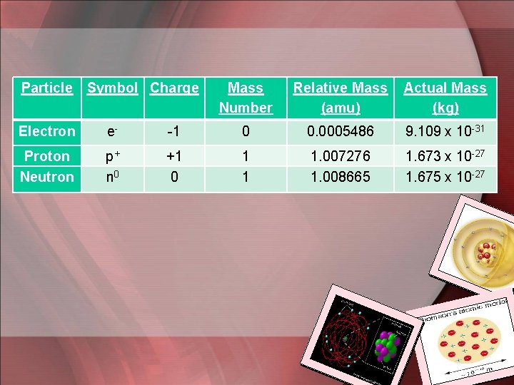 Particle Symbol Charge Mass Number Relative Mass (amu) Actual Mass (kg) Electron e- -1