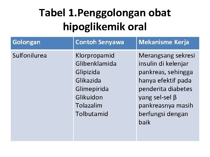 Tabel 1. Penggolongan obat hipoglikemik oral Golongan Contoh Senyawa Mekanisme Kerja Sulfonilurea Klorpropamid Glibenklamida