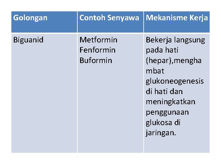 Golongan Contoh Senyawa Mekanisme Kerja Biguanid Metformin Fenformin Buformin Bekerja langsung pada hati (hepar),