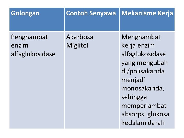 Golongan Contoh Senyawa Mekanisme Kerja Penghambat enzim alfaglukosidase Akarbosa Miglitol Menghambat kerja enzim alfaglukosidase