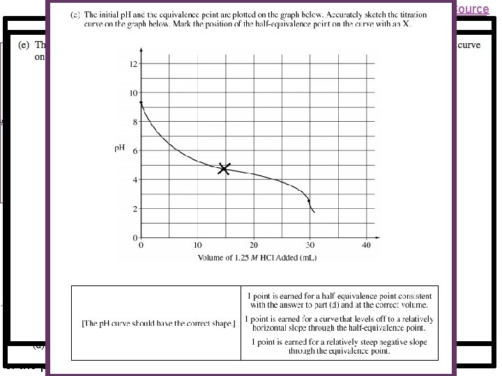 This illustration shows the titration curve of a strong acid with a strong base.