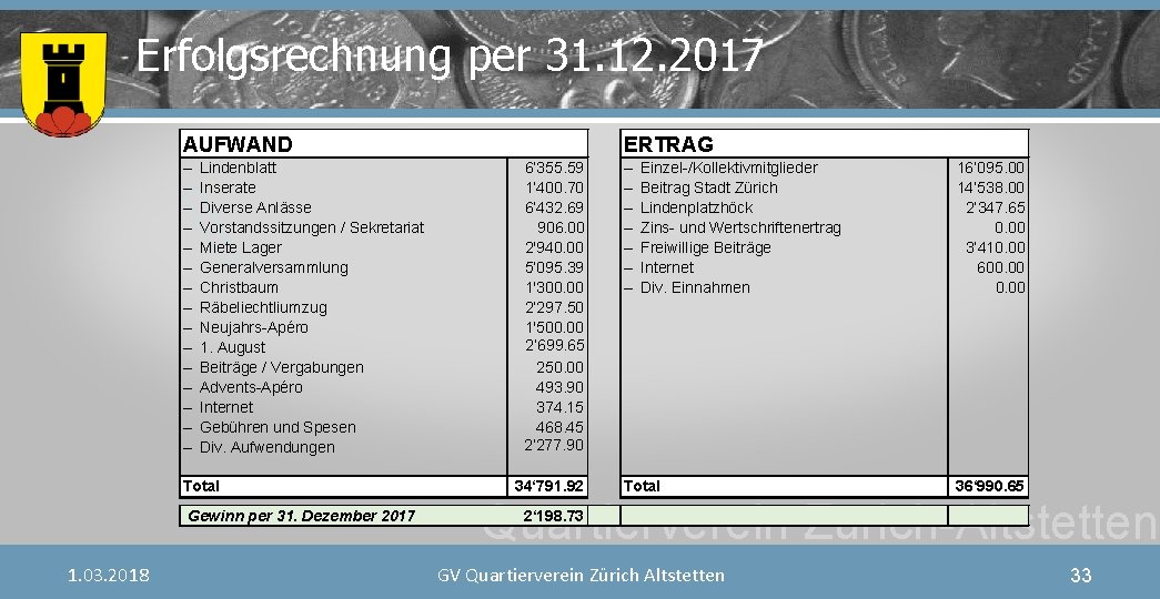 Erfolgsrechnung per 31. 12. 2017 AUFWAND – Lindenblatt – Inserate – Diverse Anlässe –