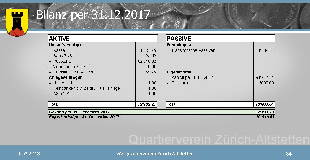 Bilanz per 31. 12. 2017 AKTIVE PASSIVE Umlaufvermögen – Kasse – Bank ZKB –