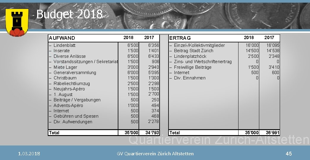 Budget 2018 AUFWAND – Lindenblatt – Inserate – Diverse Anlässe – Vorstandssitzungen / Sekretariat