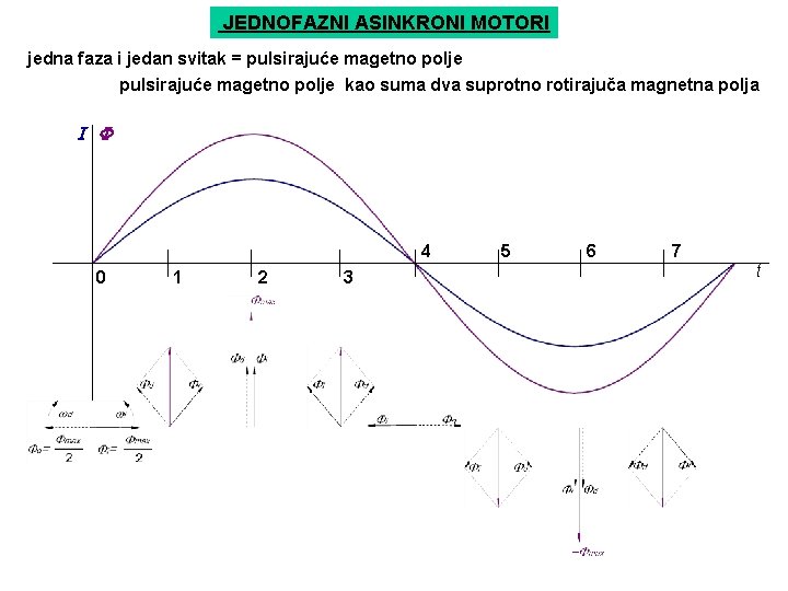 JEDNOFAZNI ASINKRONI MOTORI jedna faza i jedan svitak = pulsirajuće magetno polje kao suma