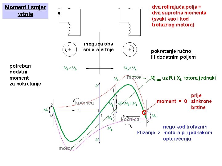 dva rotirajuća polja = dva suprotna momenta (svaki kao i kod trofaznog motora) Moment