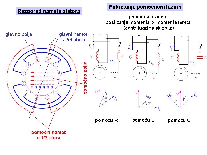 Pokretanje pomoćnom fazom Raspored namota statora pomoćna faza do postizanja momenta > momenta tereta